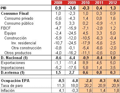 Economía española: Previsiones Afi 2010-12