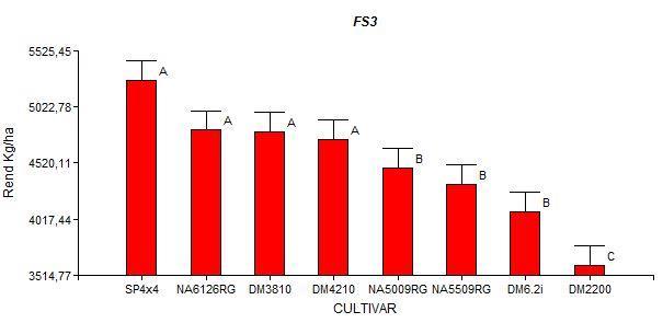 Como se observa a continuación en la tabla 4 también hubo diferencias significativas en el rendimiento entre cultivares para la FS3, siendo los de mayor rendimiento los cultivares SP4x4, NA6126RG,