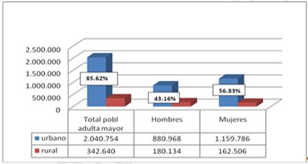 Chile: Distribución de personas adultas mayores según zona de residencia