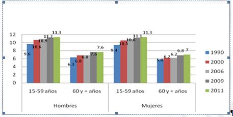 Chile: Promedio de años de escolaridad de la población, según sexo y gran grupo