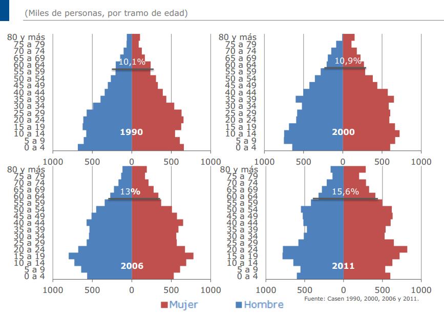 Envejecimiento de la población: Pirámides poblacionales, Chile: