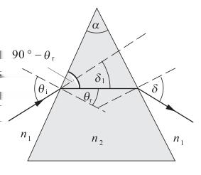 Po consiguiente, θ i = (α + δ) En el pime poceso de efacción (intefase aie- vidio) se aplica la ley de Snell: n sin θ i = n sin θ = sin θ i = n ( ) sin n α Finalmente, sin α + δ = n n sin α.