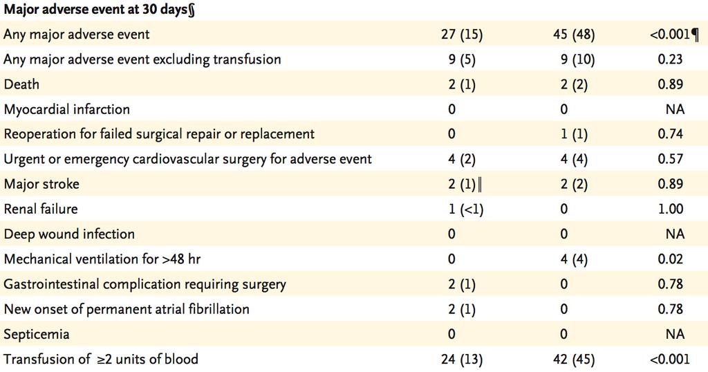 Percutaneous Repair or Surgery for Mitral