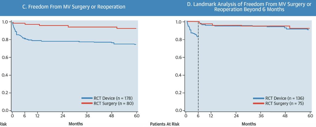 Randomized Comparison of Percutaneous Repair and Surgery for Mitral