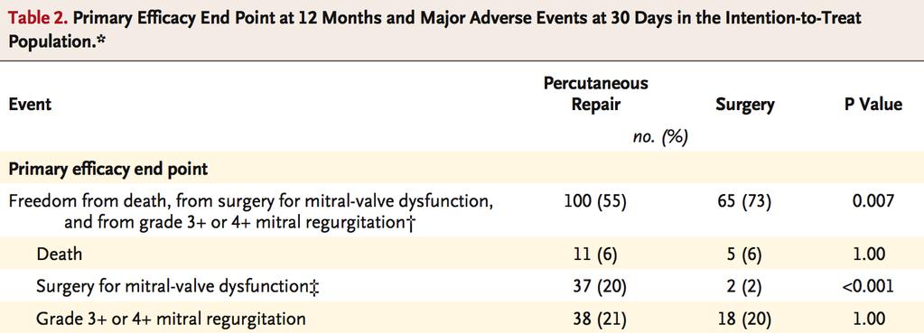 Percutaneous Repair or Surgery for Mitral Regurgitation-EVEREST II Feldman T et al.
