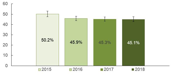 Porcentaje de la población de 18 y más años de edad alfabeta lectora de libros Serie 2015 a 2018 Fuente: INEGI. Módulo sobre Lectura (MOLEC) 2015 a 2018.