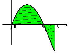 OFIMEGA INTEGRALES Pág. 9.-Calcula el área del recinto limitado por la parábola y = - y el eje de abscisas en el intervalo [,6] Comprobamos si hay puntos de corte dentro del intervalo [,6].