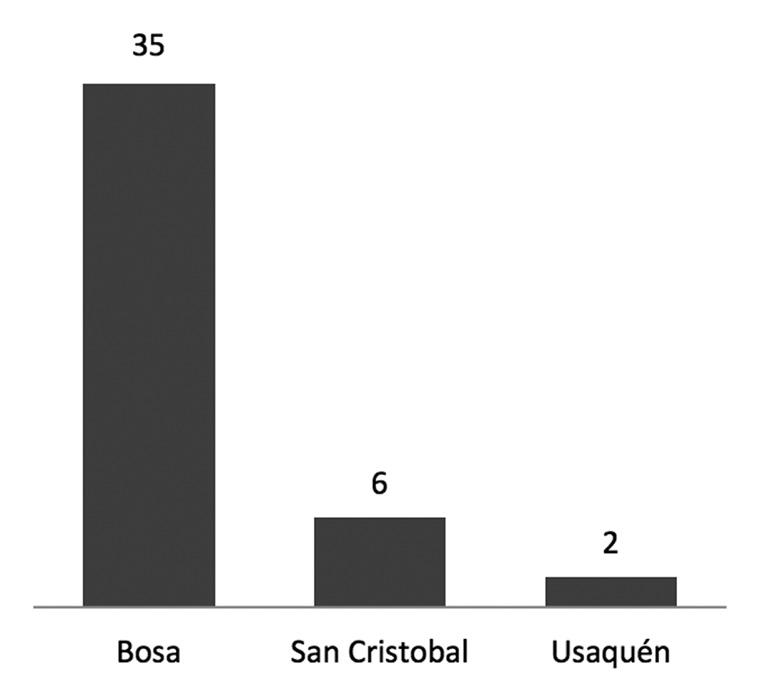 Sistema constructivo de la vivienda popular en sectores vulnerables de Bogotá. geográfica de estos se puede observar en la figura 1).