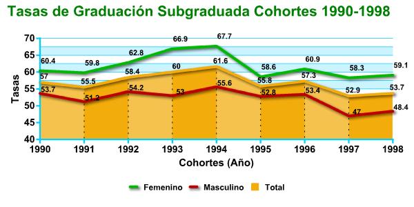 7 LOGROS ACADÉMICOS TASAS DE GRADUACIÓN COHORTES 1990-1998 TASAS DE RETENCIÓN COHORTES 2000-2005 CONT.