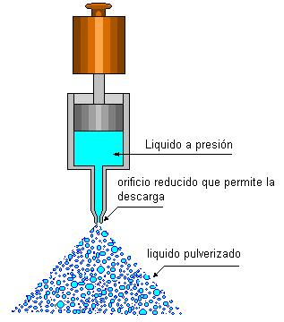 Formación de la gota: el vehículo del plaguicida La gota se forma cuando una masa de líquido