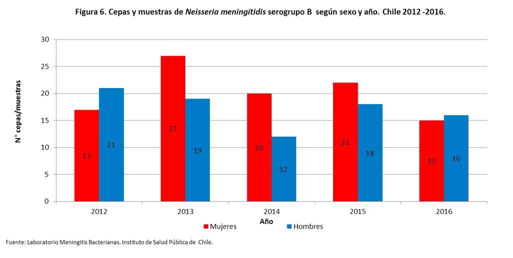 Neisseria meningitidis -6 N.