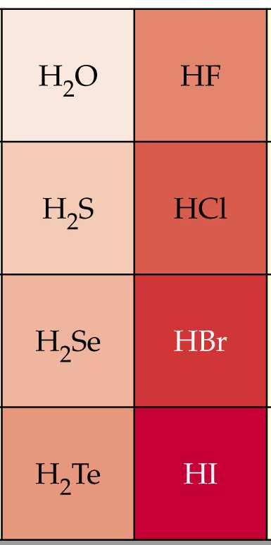 Comportamiento ácido-base y estructura química Combinaciones de hidrógeno Incremento acidez Incremento acidez Diminución de la fuerza del enlace