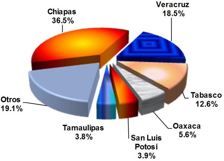 Los estados de Chiapas, Veracruz, Tabasco, Oaxaca y San Luis otosí concentran 77% de las devoluciones de extranjeros por la autoridad migratoriaia.