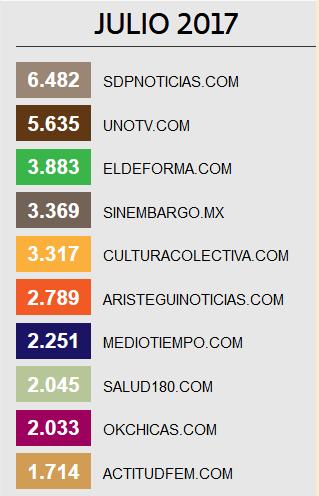 Sitios de información nativos Ranking visitas a julio de 2017 Smartphones 1 sdpnoticias.com 6,482,000 2 unotv.com 5,635,000 3 eldeforma.com 3,883,000 4 sin embargo.