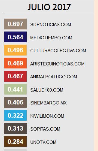 Sitios de información nativos Ranking visitas a julio de 2017 Desktops 1 sdpnoticias.com 697,000 2 mediotiempo.com 564,000 3 culturacolectiva.
