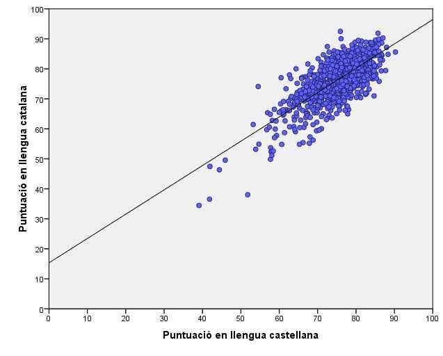 Resultats específics Llengua catalana i llengua castellana: comparació* r = 0,740** *Cada punt representa un centre educatiu **Correlació estadísticament significativa amb un nivell de confiança del