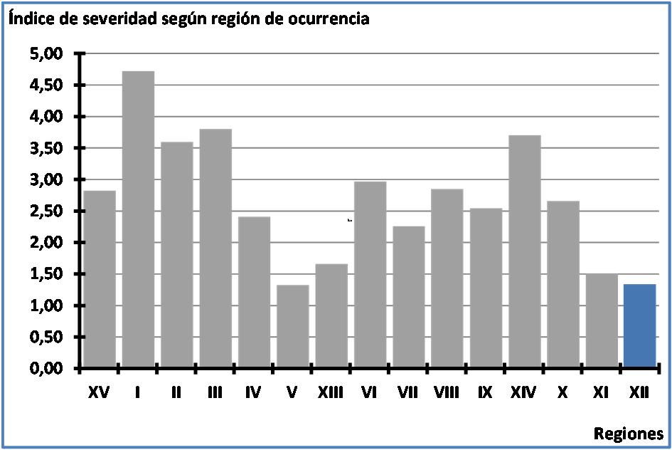La realidad de la Región de Magallanes versus total país durante 2013 Región Accidentes Fallecidos Total lesionados Índice de severidad XV Arica y Parinacota 1.310 37 1.