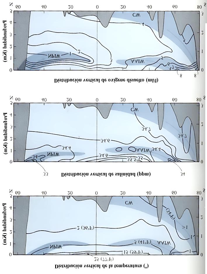 Fig. 5.13. Circulación subsuperficial del Océano Pacífico. Propiedades conservativas son la S y T, porque estas se adquieren en la superficie.