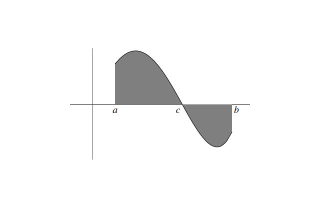 bsciss (vése figur 8), que es A = b f() d Figur 8: 3.