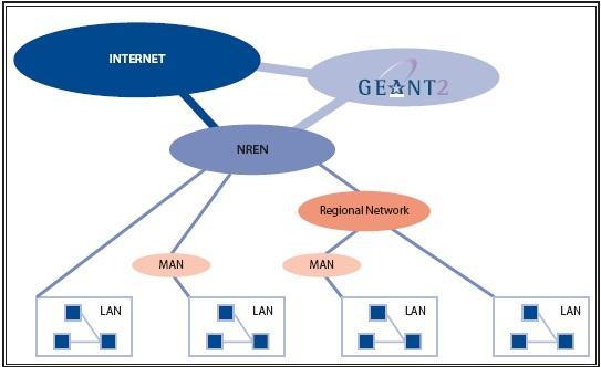 Modelo europeo Una red nacional por país (NREN o RNIE -Red Nacional de Investigación y Educación) La NREN se encarga, para abajo de la conectividad con las