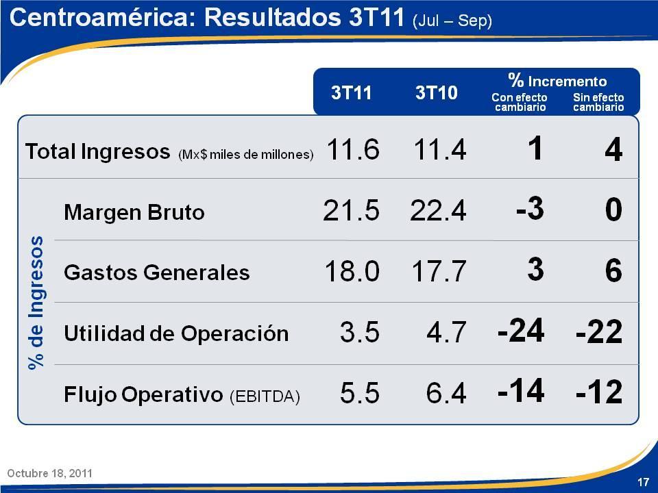 Los resultados del tercer trimestre en Centroamérica fueron los siguientes: Los ingresos totales se incrementaron 1% en términos de pesos y 4% sin efectos de tipo de cambio.