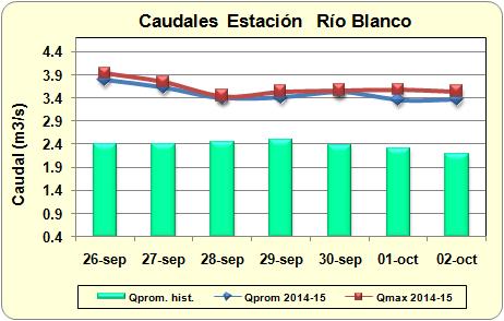 Fig. 3: Caudales, Estación Río Blanco 2. PROYECCIONES HIDROLÓGICAS Los registros pluviométricos muestran precipitaciones ligeras en la zona sureste y norte de la cuenca alta.