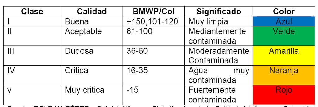 METODOLOGIA APLICACIÓN DEL INDICE BIOLOGICO se registran los valores de calidad del agua según el BMWP/Col