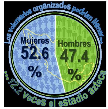 Noticias ambientales Voluntarios equivalen a más de 62 mil millones de pesos: INEGI El Instituto Nacional de Estadística y Geografía (INEGI) dio a conocer que en México el trabajo realizado por