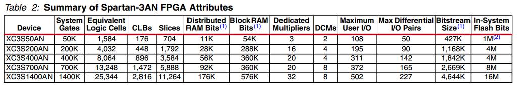 SPARTAN 3-AN FPGA de bajo costo de XILINX Esta FPGA posee memoria de configuración NO-VOLATIL y bancos de