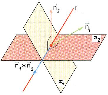 IES Pade Poeda (Guadi ª Foma Obtención de un ecto nomal usando el poducto ectoial n n es un ecto diecto de la ecta n 4 4 n ( ( 4 i 4 j i j ( Un punto de la ecta se calcula como en la pimea foma