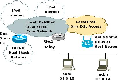 IPv6 at