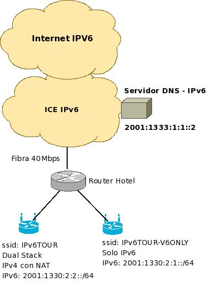 IPv6 en el