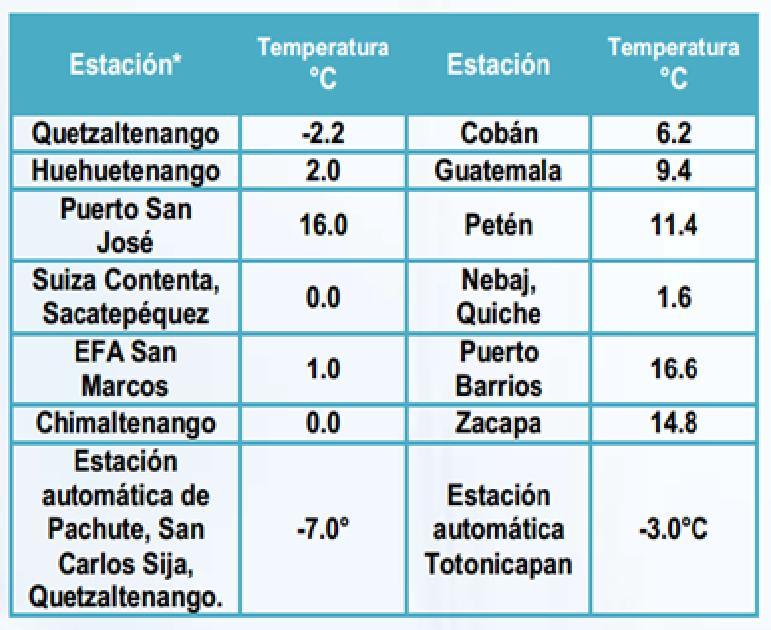 C LIMA Y ANÁLISIS DE CONDICIONES Las lluvias acumuladas durante enero 2015 fueron ligeramente inferiores a la media en toda la región del oeste de Guatemala.