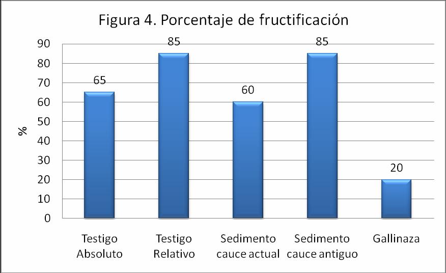 En la figura 4, se muestra el porcentaje de fructificación por tratamiento, destacandose los valores del tratamiento 2 (Testigo relativo, con poda, defoliación, sin abono) y el trtamiento 4