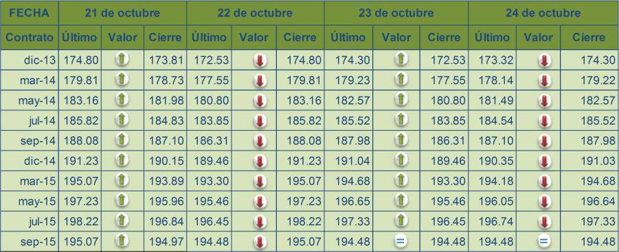 Precios Internacionales de Productos Agropecuarios Precio Internacional de Maíz Durante la semana, el comportamiento de los precios futuros del maíz se registró mixto.