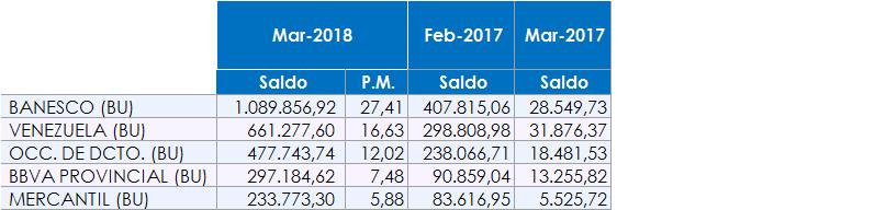 RENTABILIDAD El Resultado Neto (Utilidad) para Mar2018 fue de Bs. 3.975.617 millones para el total del Sistema Financiero Venezolano.