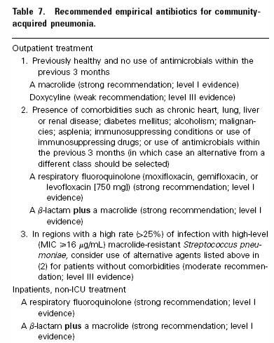 Guidelines for CAP in adults.