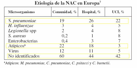 Etiología de la NAC Diagnóstico etiológico no supera el 40-60% NAC AMBULATORIA (GRUPO 1)