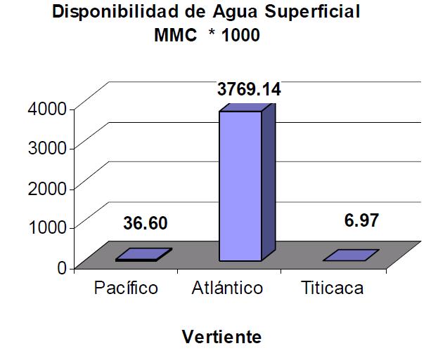Vertiente Pacífico: 65 % de la población 1,8 % del Agua Vertiente Atlántico: 30 % de la población