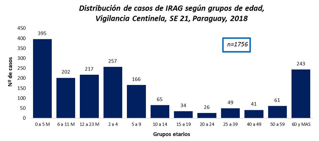 3. Vigilancia Centinela: Monitoreo y Caracterización de Hospitalizados por IRAG Hasta la semana 21 se hospitalizaron un total de 1.756 casos de IRAG en los centros centinelas.