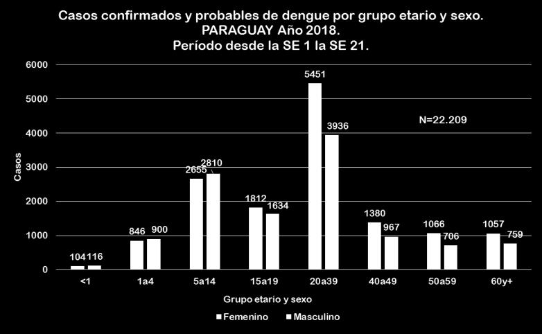 209) El grupo de edad más afectado es de 20 a 39 años en un 36 % (9.387/26.209), seguido del grupo de 5 a 14 años en un 21% (5.465/26.209) con el predominio del sexo femenino.
