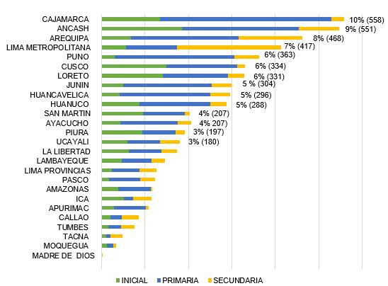Excedencia por Región y por Nivel Educativo 5865 Plazas Excedentes Primaria 53% (3096). Inicial 27% (1609). Secundaria 20% (1547).