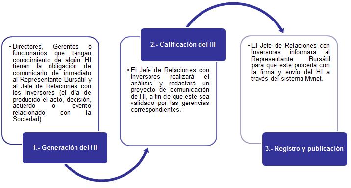 4. Procedimiento de registro de la información financiera 4.1.