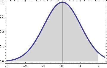 475, la dferenca entre el área de la mtad de la curva y este valor es: 0.5-0.475=0.