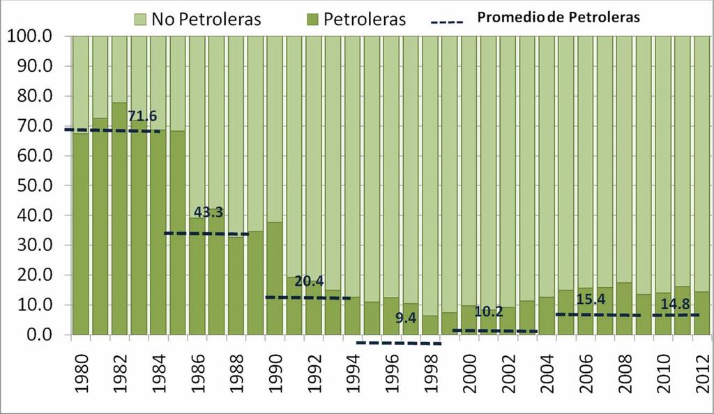 Evolución del Comercio Internacional Estructura de las Exportaciones Mexicanas, 1980-2012 La participación de las