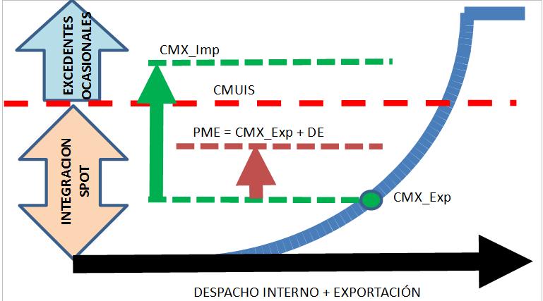 El intercambio debiera ocurrir siempre que se cumpla que CMX+DE de un país sea inferior al CMX del otro país.