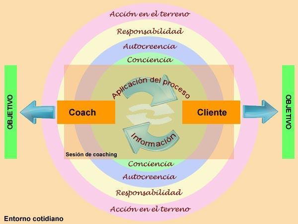El Coaching se desarrolla a través de cuatro fases: 1.Análisis de la situación actual. 2.