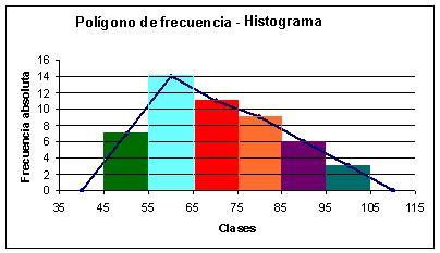 El histograma en cambio, es una gráfica que utiliza rectángulos cuya base debe corresponder con los anchos de cada clase y la altura de los rectángulos es la frecuencia absoluta,