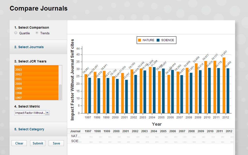COMPARAR REVISTAS La herramienta Compare Journals le permite realizar comparaciones al instante de las revistas