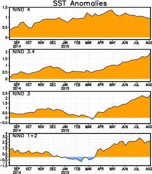 Anomalía Semanal de la Temperatura Superficial del Mar ( C) Valor última semana (5 de agosto): +1,0 (29.